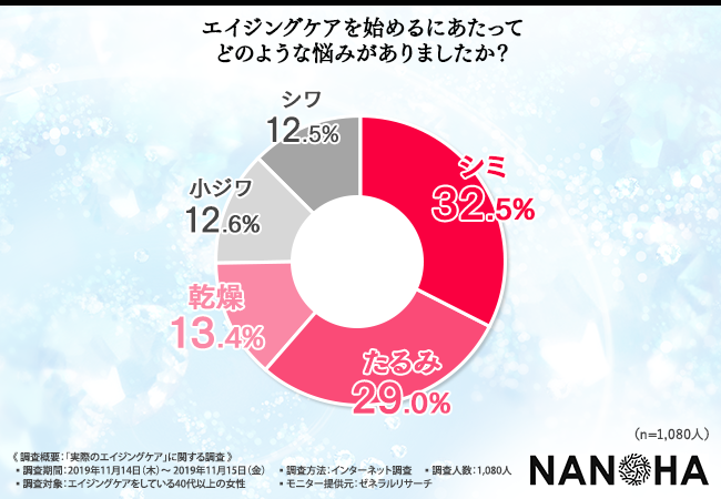 【エイジングケアでお悩みの方必見！】エイジングケアの経験者が勧める○○！効果を実感している注目の成分とは…？