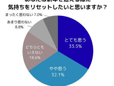 ���{�����A�u�V�N�̐S�̃��Z�b�g�Ɋւ���ӎ������v�����{�u�V�N�ɋC���������Z�b�g�������v�l��65.6���B������ۂ́u�������Ȃ��v���g�b�v�B