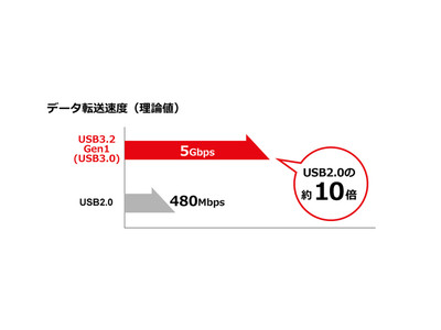 5Gbps専用 光ファイバUSBケーブルシリーズ 発売のご案内