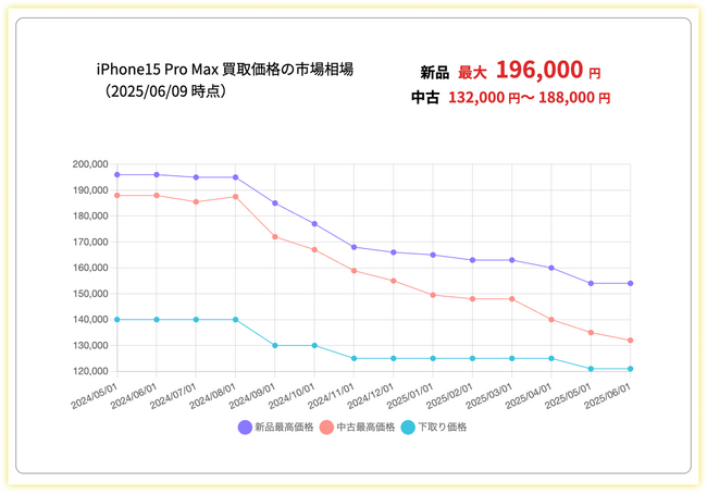 【iPhone買取を最高価格で？！】全110企業の価格を機種別に比較！メルカリなどフリマ相場の最新情報も更新
