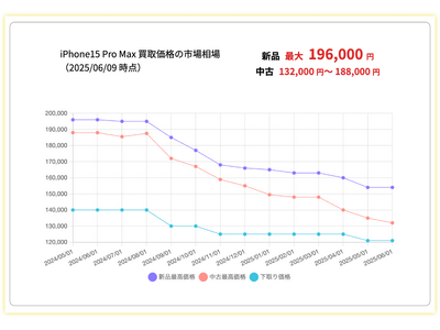 【iPhone買取を最高価格で?!】全110企業の価格を機種別に比較!メルカリなどフリマ相場の最新情報も更新