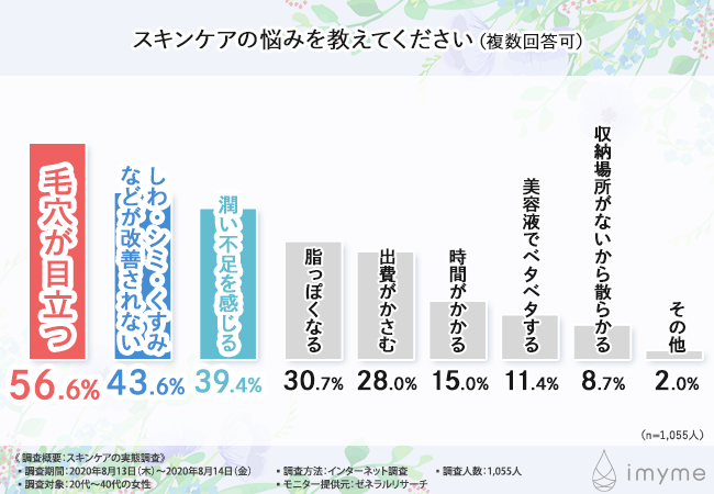 【スキンケアの実態調査を実施！】半数以上の方がスキンケアで毛穴が目立つことを悩んでいると回答。解決する方法は…？
