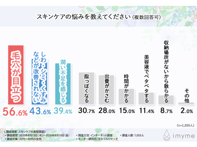 【スキンケアの実態調査を実施！】半数以上の方がスキンケアで毛穴が目立つことを悩んでいると回答。解決する方法は…？