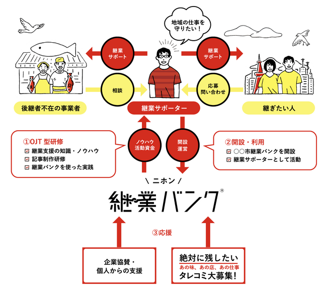 共助により地域の仕事が承継される世界をめざして。ニホン継業バンクが「共助型・事業承継支援事業」をスタート。継業サポーター育成研修とドネイション制度を導入