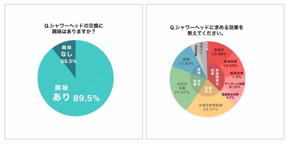 【シャワーヘッドで美肌に】お風呂グッズ専門店が、SNSでシャワーヘッドのプレゼントキャンペーンを開始！
