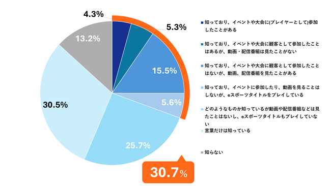 eスポーツを知る就活生の約6割がeスポーツきっかけで企業に関心を抱く ～eスポーツが就活生と企業をつなぐ新たな接点に～