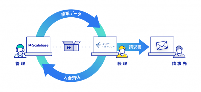 サブスクリプションビジネス効率化 収益最大化プラットフォーム Scaleba アルプ株式会社 プレスリリース