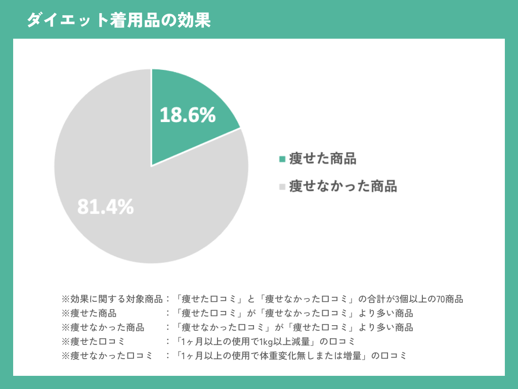 【ダイエット着用品の効果に関する実態調査】「痩せた」ダイエット着用品は70商品中、13商品。