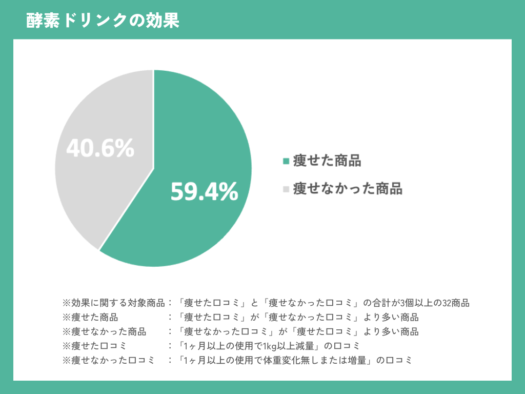 【酵素ドリンクの効果に関する実態調査】「痩せた」酵素ドリンクは32個中、19個。