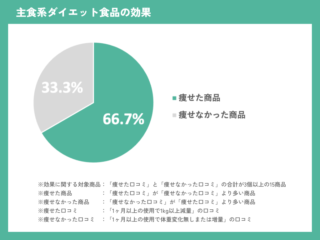 【主食系ダイエット食品の効果に関する実態調査】「痩せた」商品は15個中、10個。