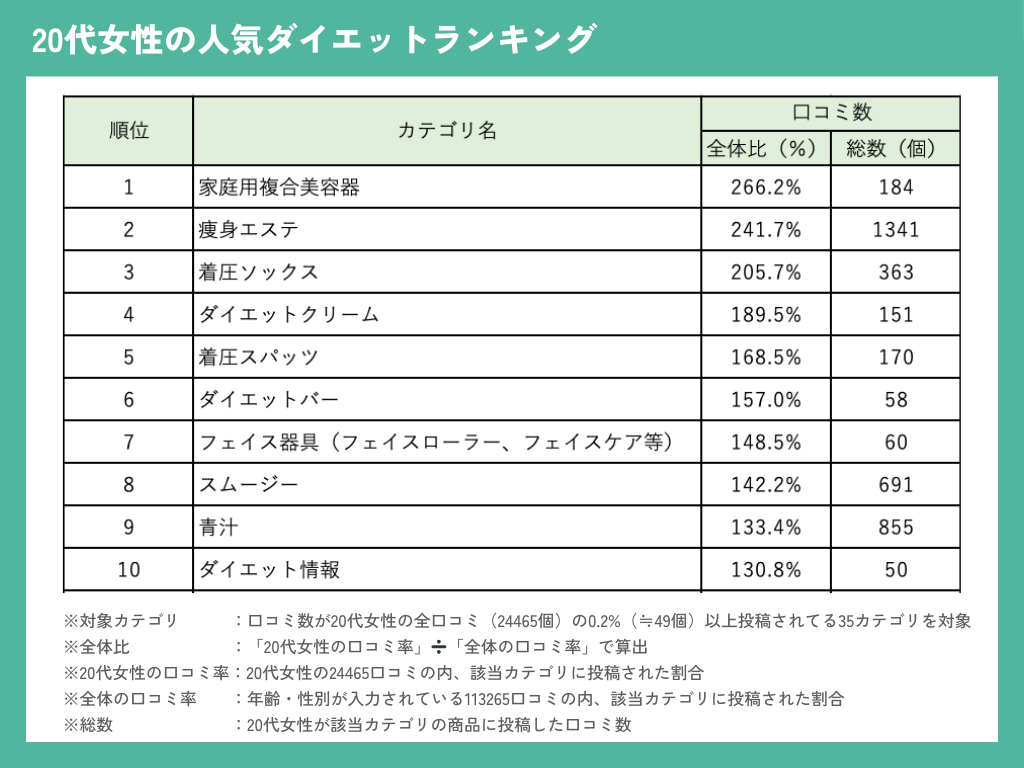 20代女性のダイエットランキング：口コミを基に人気と効果を徹底調査