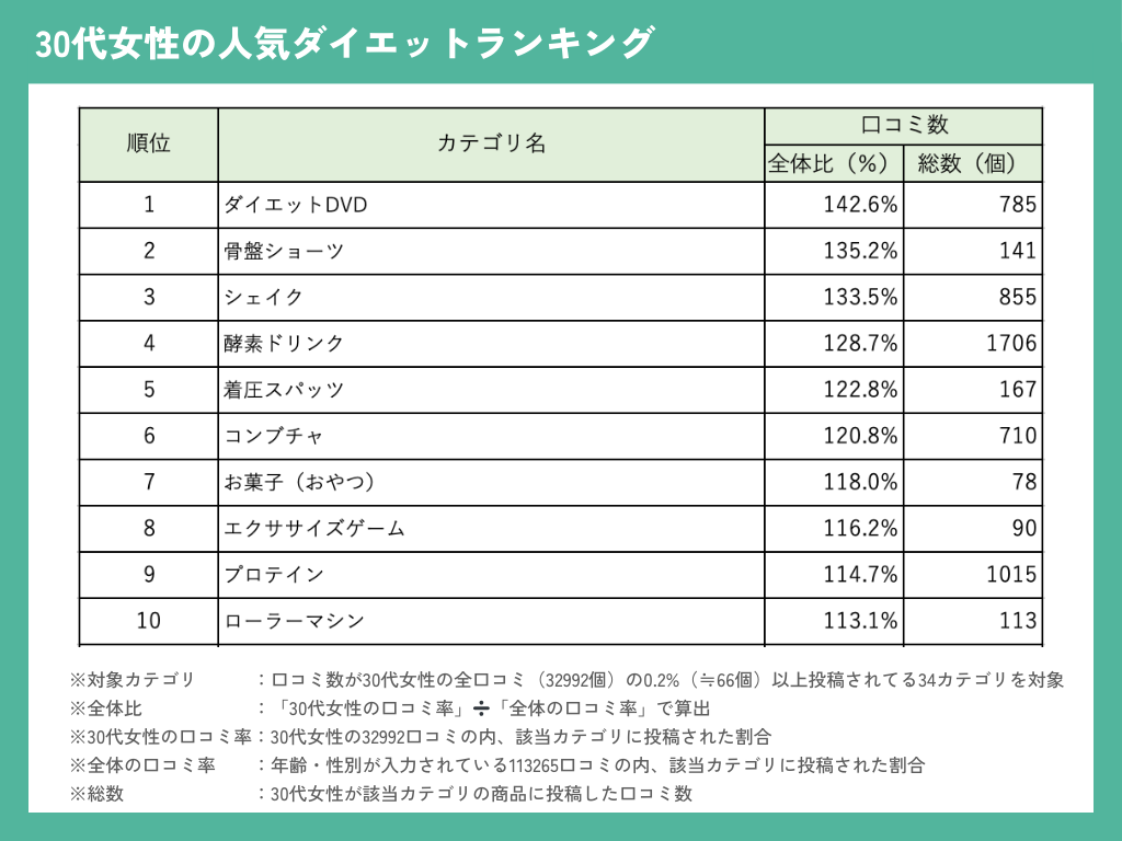 30代女性のダイエットランキング：口コミを基に人気と効果を徹底調査