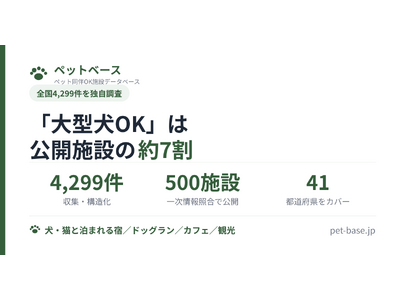 「大型犬OK」は公開施設の約7割-全国4,299件を独自調査したペット可施設DB「ペットベース」、500件・41都道府県を公開
