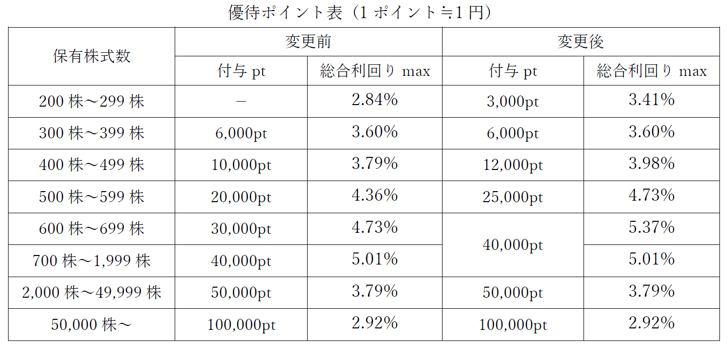 株主優待制度の拡充に関するお知らせ