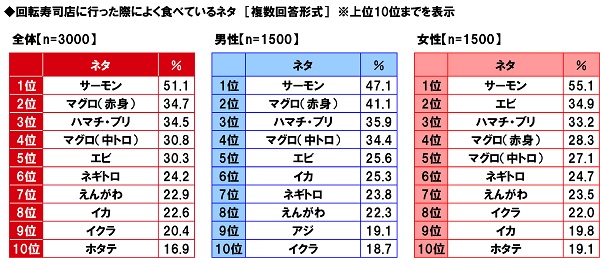 マルハニチロ調べ　回転寿司店でよく食べるネタ　「サーモン」が11年連続で1位に
