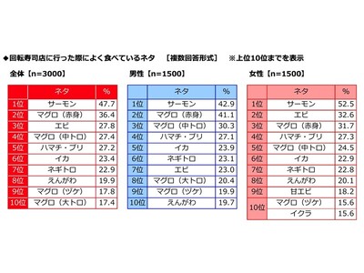 Umios調べ　回転寿司店でよく食べるネタ　「サーモン」が15年連続の1位