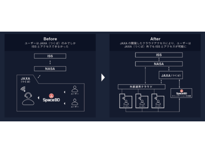 Space BD　ISS「きぼう」船外利用サービスをソニーに提供無線実験装置の宇宙空間での実証実験が完了