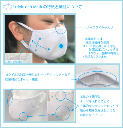 吸汗速乾 制菌素材を使った 超立体 洗える布マスク 口元ゆったり 夏に最適 有限会社エムズ プレスリリース