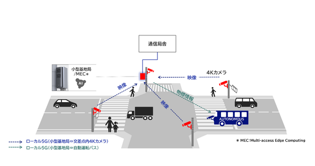 鳥取市が実施する自動運転実証調査事業と連携した路車協調システムの実証実験を実施します