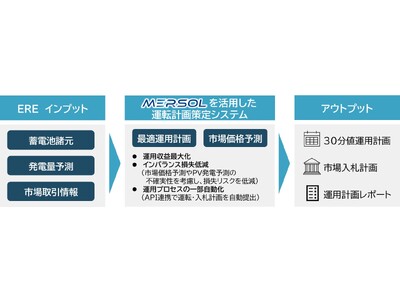 ENEOSリニューアブル・エナジーと三菱総合研究所、蓄電池運転計画策定システムを共同開発