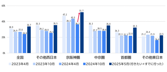 2025年大阪・関西万博　開幕後、来場意向は急上昇、満足度7割超