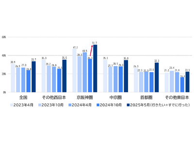 2025年大阪・関西万博 開幕後、来場意向は急上昇、満足度7割超