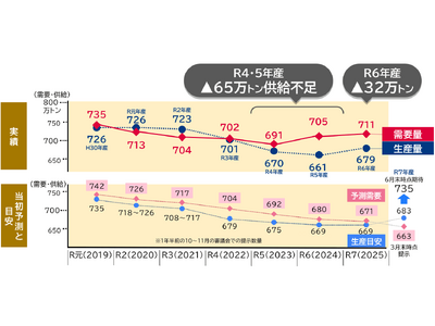 【提言】コメの安定供給に向けた政策の方向性