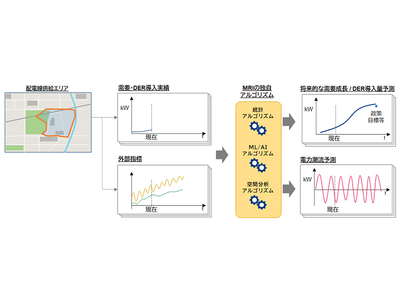 地域別電力需要予測（DFES）の活用開始