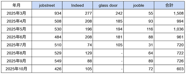 フィリピン「カジノ」に関する求人数の最新調査　2025年10月は603件-「jobstreet」が549件で全体の70％を占める-