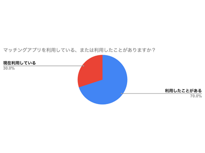 30代男性のマッチングアプリに関する2025年最新調査-利用者の約5割が婚活目的-