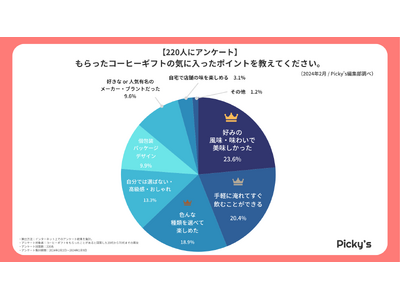 【220人にアンケート】どんなコーヒーギフトが喜ばれる？気に入ったポイントやもらったタイミング、ギフトの...