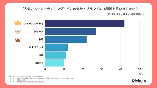 【アンケート】この冬買いたい「加湿器」とは？人気のメーカー・価格帯・選び方を調査しました！のメイン画像