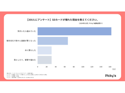 【300人にアンケート】SDカードの故障に関して、個人ユーザー向けの調査を行いました。