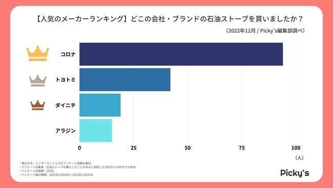 200人が選ぶこの冬買いたい「石油ストーブ」とは？人気のメーカー・価格帯・選び方を調査しました！のメイン画像