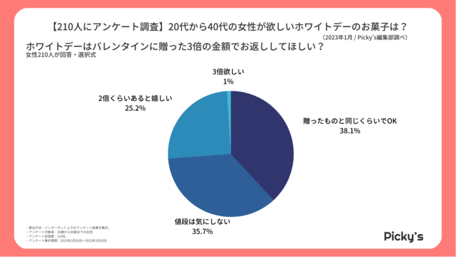 【210人にアンケート】ホワイトデーには何が欲しい？女性が欲しいホワイトデーのお菓子を調査しました！のメイン画像