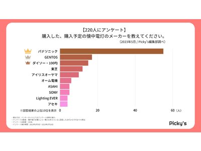 【220人にアンケート】懐中電灯はどう選ぶ？選び方・メーカー・価格帯などを調査しました！