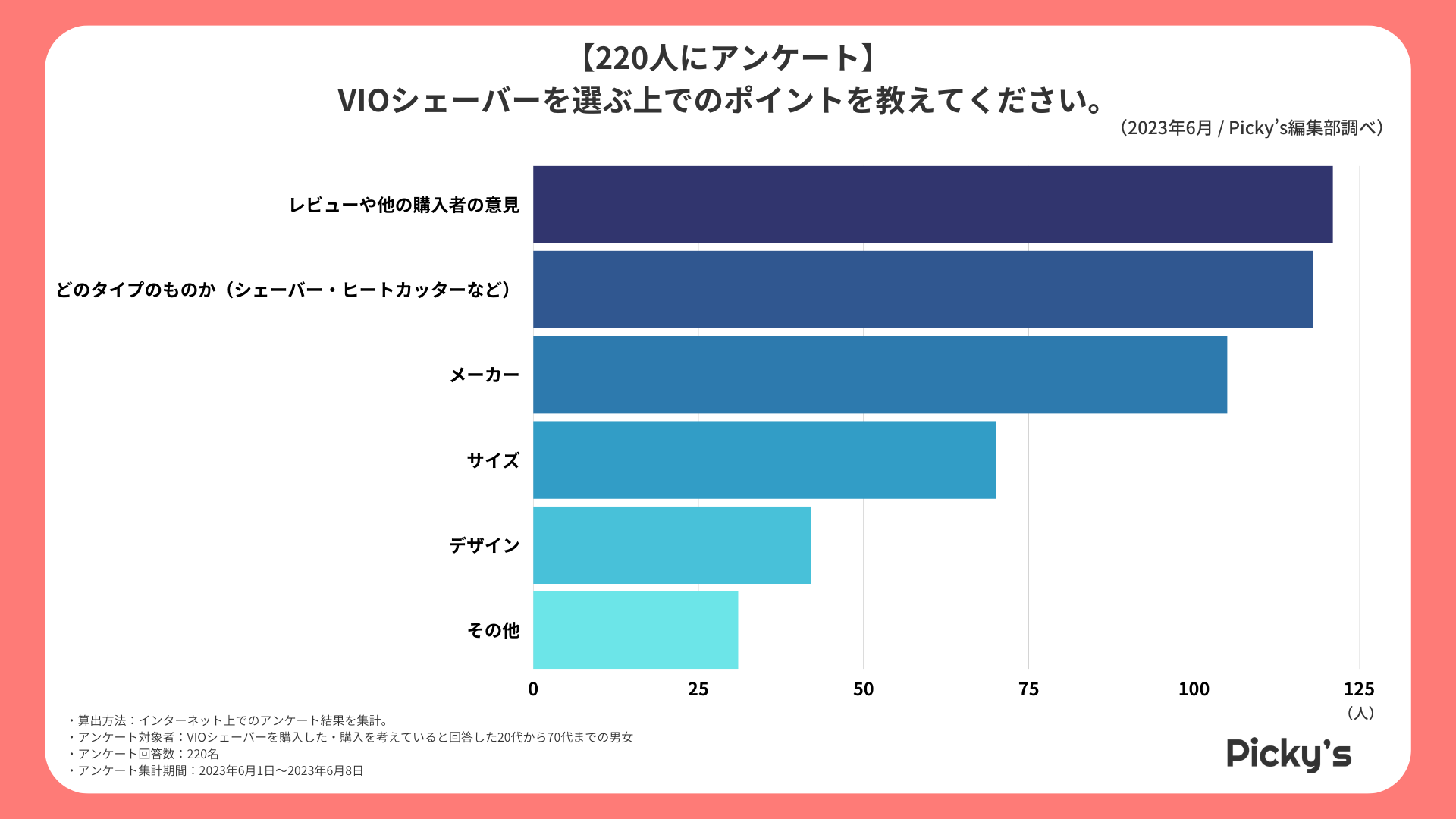 【220人にアンケート】VIOシェーバーはどう選ぶ？選ぶうえでのポイントや参考にしたもの、価格帯などを調査しました！