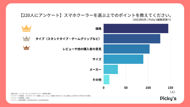 220人にアンケート】購入した、購入を考えているスマホクーラーの選ぶ ...