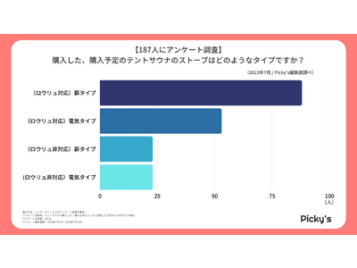 【187人にアンケート】購入した・購入を考えているテントサウナは？選ぶポイントや価格、人気メーカーを調査しました！