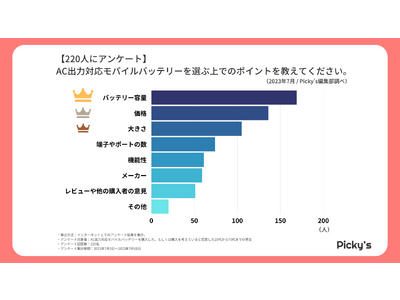 【220人にアンケート】購入した、購入を考えているAC出力対応モバイルバッテリーの選ぶポイントや価格、人気メーカーを調査しました！