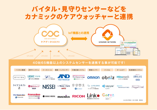 IoT機器連携による介護DXの推進！『カナミッククラウドサービス』と『ケアデータコネクト』が連携開始！