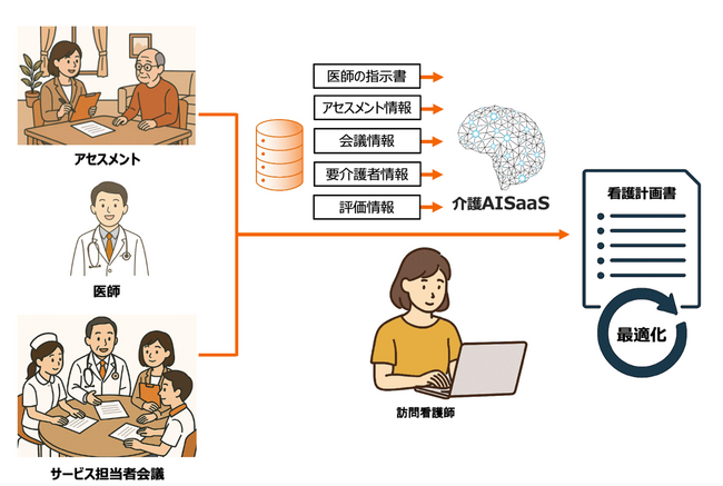 訪問看護計画作成にAISaaSで後押し！「訪問看護計画書をAIでかんたん自動作成」リリース！