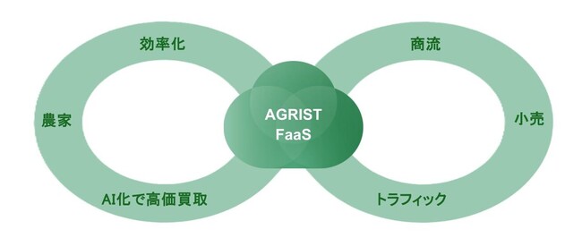 AGRIST、「Farming as a Service（FaaS）」で農業のバリューチェーンをデジタル化。AIロボティクス技術を活用し“稼げる農家”を全国へ広げる新たな取組を開始。