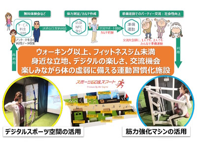 本気のスポーツにデジタルを掛け合わせたEスポーツフィールド、さらに本格筋力マシンフィールドが融合する「楽しみながらフレイル予防する運動習慣化施設」の新業態を新たに立ち上げます。