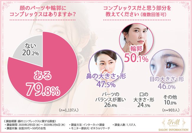 【ある工夫で美人に変身できる？】1,137人の女性のコンプレックス大調査！お金をかけても美人になれない原因は〇〇だった！