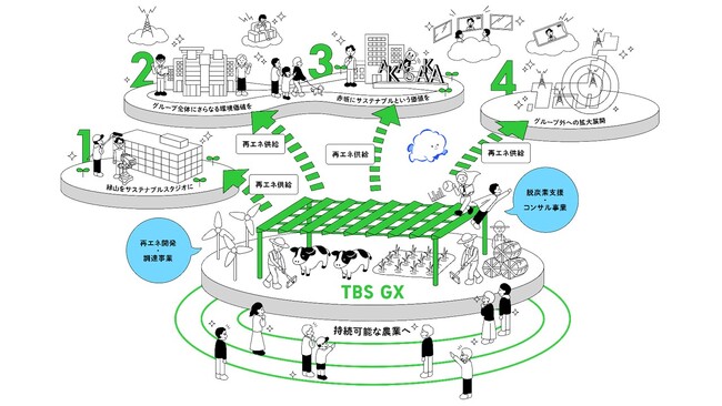 気候変動対策を推進する新会社「株式会社TBS Green Transformation」の設立について