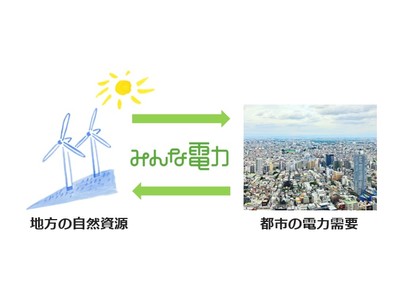 【みんな電力】再エネで地方と都市をむすぶ地域連携支援サービス「みんなコネクション」を開始