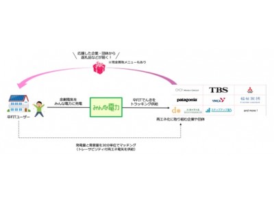 “顔出OK“で、業界最高水準13.5円(※)の買取！ブロックチェーンを活用し「顔の見える」PtoP卒FITプランを発表～TBS、丸井、パタゴニアなど魅力的なソーシャル企業へあなたのでんきを届けよう！～