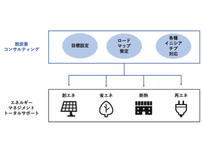 【みんな電力】脱炭素経営を目指す企業や教育機関への脱炭素トータルソリューションを開始