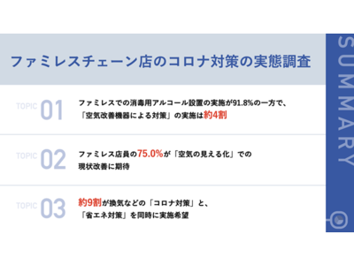 ファミレス店員の約8割が、お客様からの感染リスクを「不安視」約4割が「空気改善機器による対策」を実施